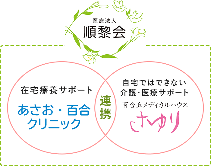 医療法人順黎会 「あさお・百合クリニック」連携「百合丘メディカルハウスさゆり」