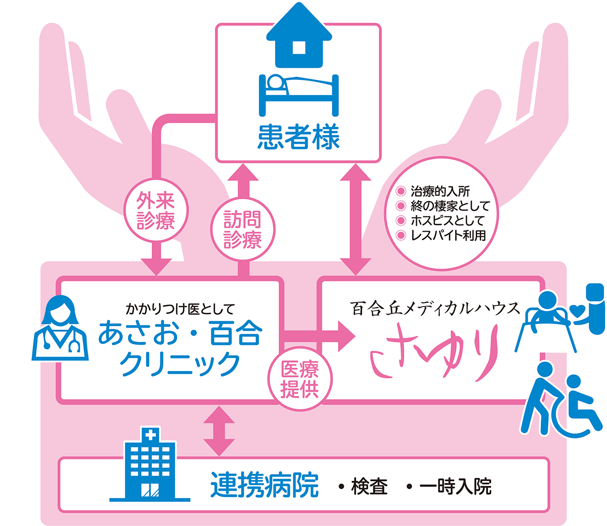 医療法人順黎会の取り組み図